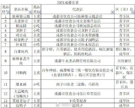 100道成都名菜出炉 快看你喜欢的有哪些？-北京餐饮网