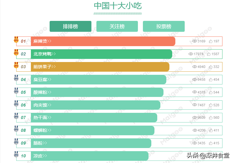 不用出门！中国排名前十的街头小吃，在家也能做，有一口锅就够了-北京餐饮网