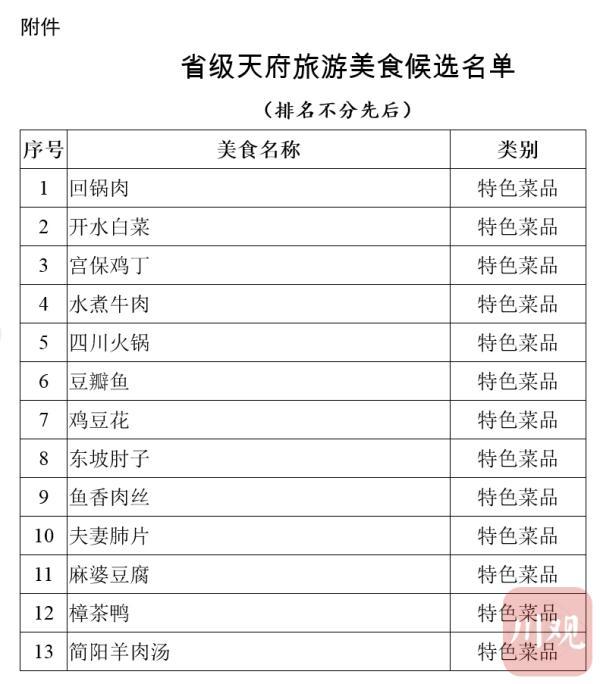 官方公示100道四川美食！谁才是C位？-北京餐饮网